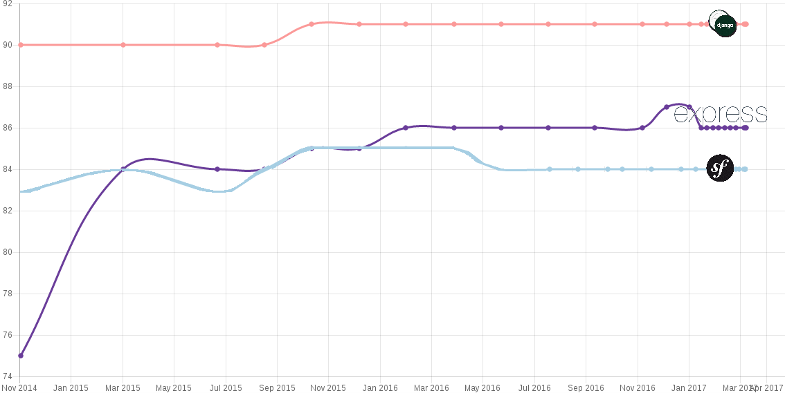 Comparaison des frameworks Back-end