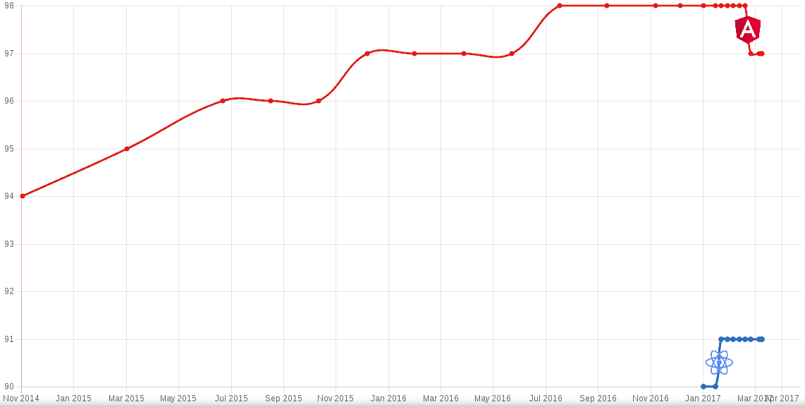 Comparaison des frameworks Front-end