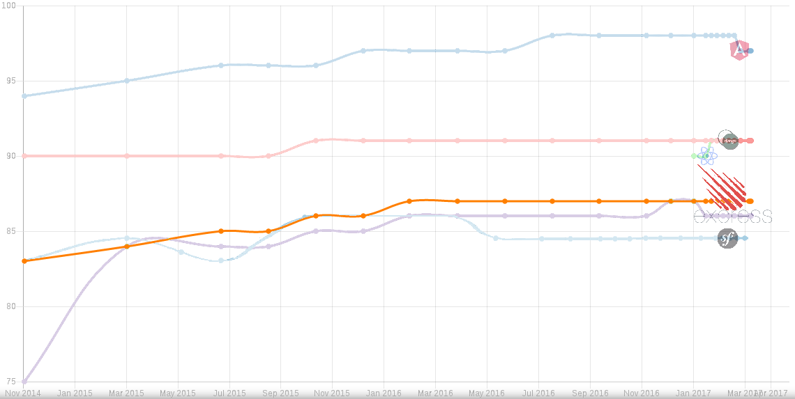 Comparaison des frameworks Full-stack